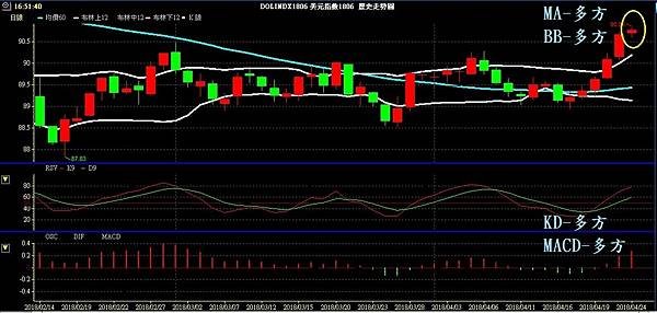 USD INDEX 美元指數