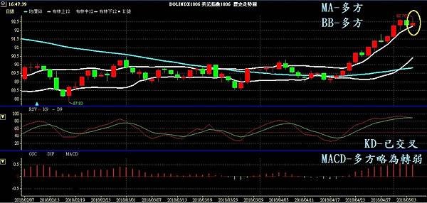 USD INDEX 美元指數