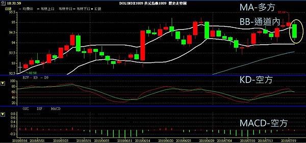 USD INDEX 美元指數