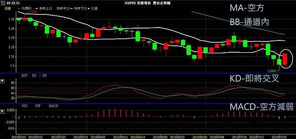 GBP 英鎊 鎊美兌
