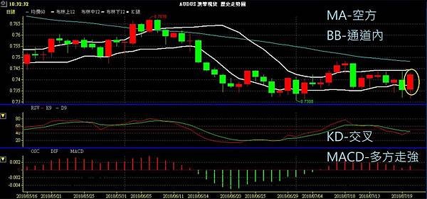 AUD 澳幣 澳美兌