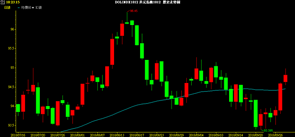 USD INDEX