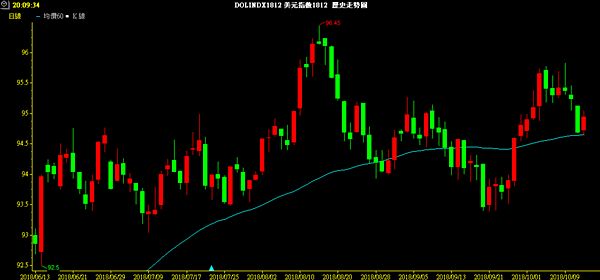 USD INDEX