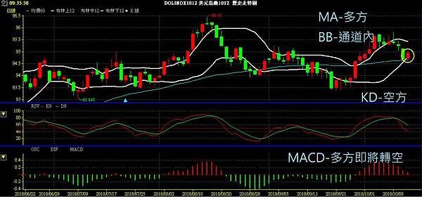 USD INDEX 美元指數