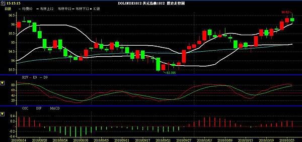 USD INDEX 美元指數