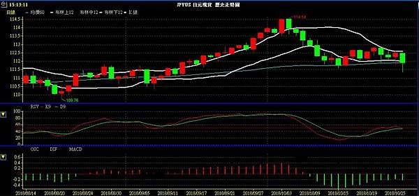 JPY 日圓 美日兌