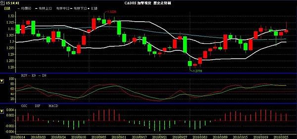 CAD 加幣 美加兌