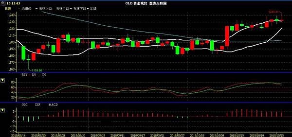 GLD XAU 黃金 貴金屬