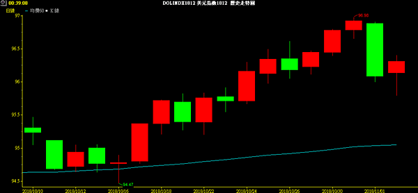 USD INDEX