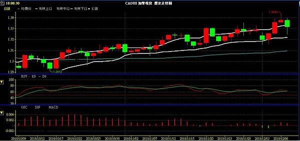 CAD 加幣 美加兌