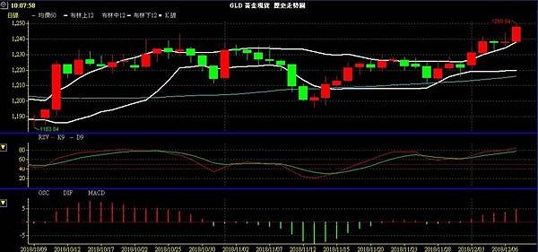 GLD XAU 黃金 貴金屬