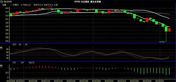 JPY 日圓 美日兌