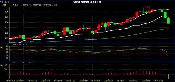 CAD 加幣 美加兌