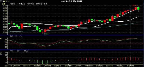 GLD XAU 黃金 貴金屬