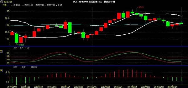 USD INDEX 美元指數