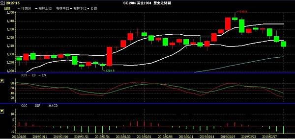 GLD XAU 黃金 貴金屬