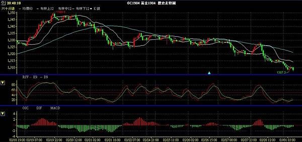 GLD XAU 黃金 貴金屬