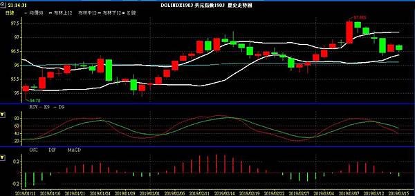 USD INDEX 美元指數