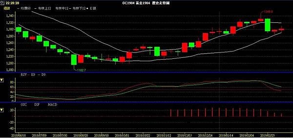 GLD XAU 黃金 貴金屬