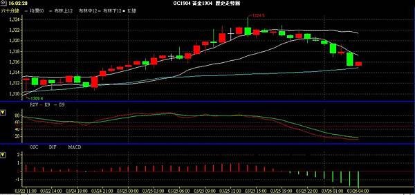 GLD XAU 黃金 貴金屬