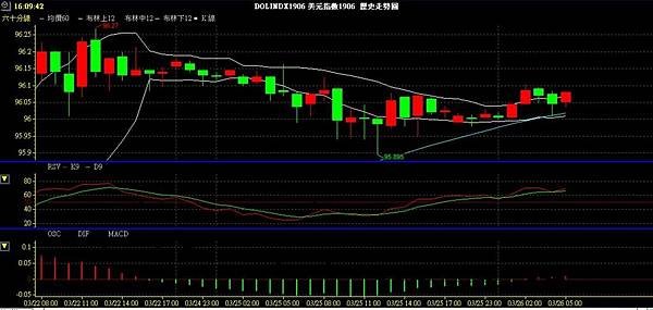 USD INDEX 美元指數