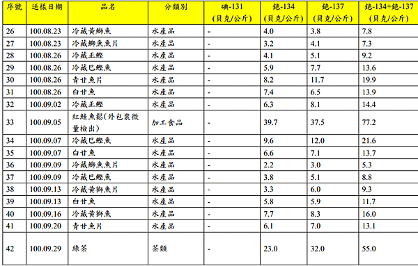 103年11月12日-日本輸入食品輻射檢測結果 採樣單位：衛生福利部食品藥物管理署 .pdf