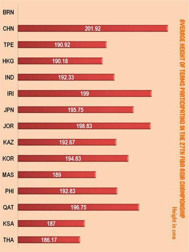 亞錦賽平均身高