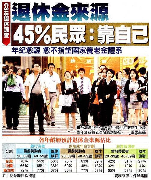 退休金來源,45%民眾靠自己