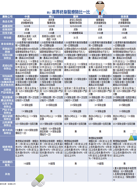 業界終身醫療比一比~!