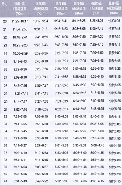 跑力表20~41