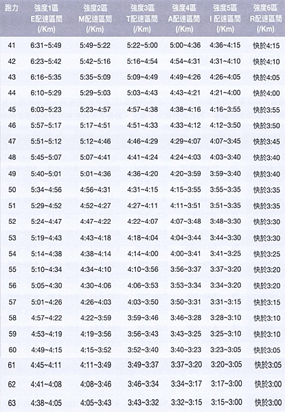 跑力表42~63