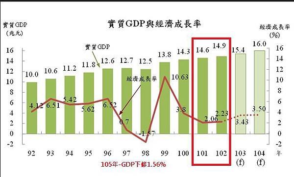 GDP歷年