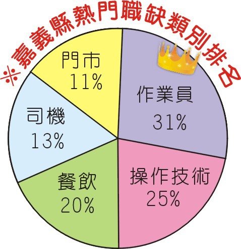 1395-1嘉義縣熱門職缺