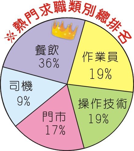 1395-1求職類別