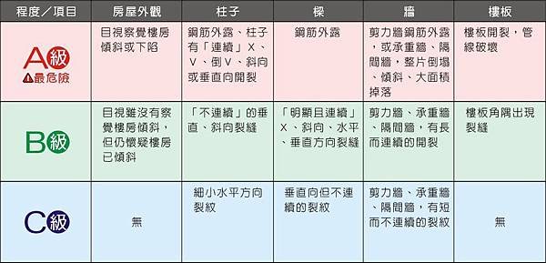 1483-1 震後房屋級別表格