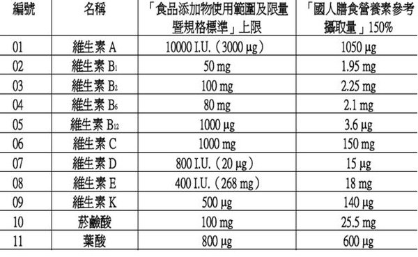 衛生署維他命建議攝取量.JPG