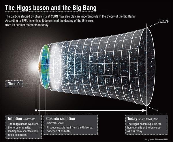 4higgs-boson-and-the-big-bang