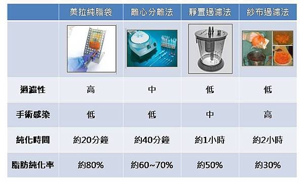 自體脂肪隆乳 脂肪純度再升級2