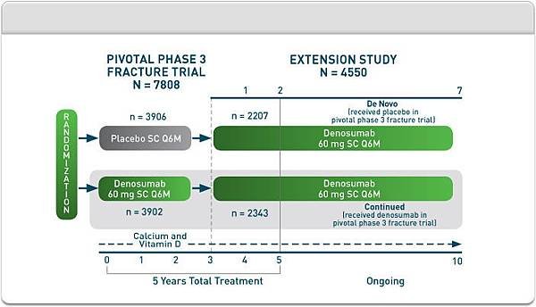 2.2_about-prolia_extension-study_chart1