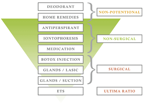 remedies_for_hyperhidrosis