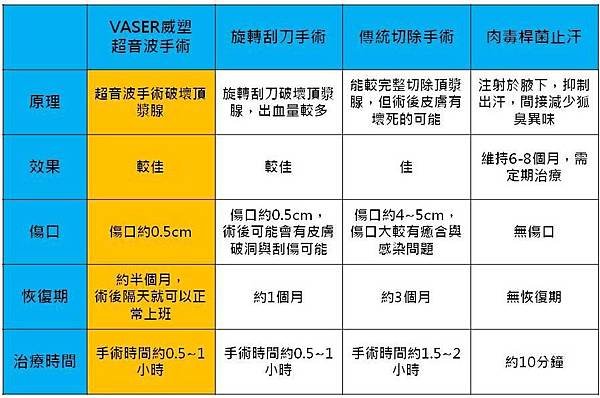 狐臭比較表