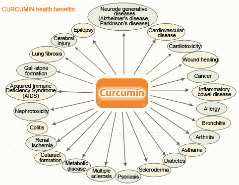 curcumin_benefits