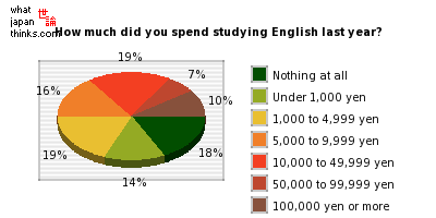 spend-english-study