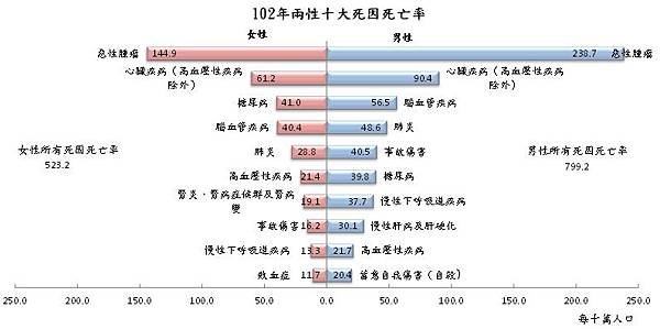 102081804兩性十大死因