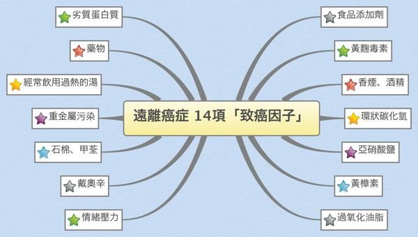 遠離癌症-14項「致癌因子」6