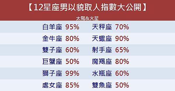 【12星座男以貌取人指數大公開】