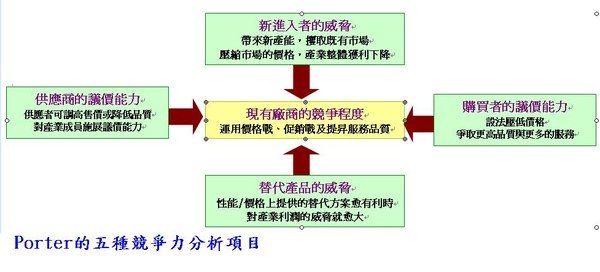 Porter五種競爭力分析項目.JPG