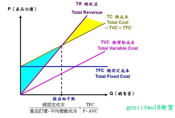 損益兩平分析.JPG