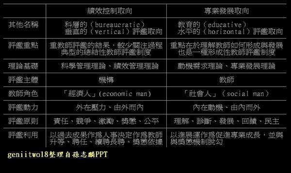 績效控制取向vs.專業發展取向.JPG