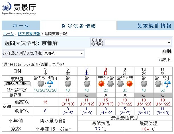 氣象廳週間天氣預報_京都4.4